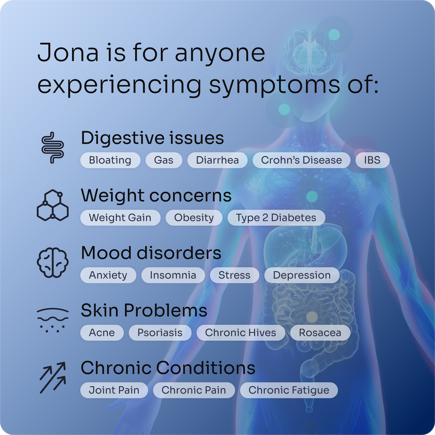 List of symptoms and conditions related to digestive issues, weight concerns, mood disorders, skin problems, and chronic conditions on a blue background with a human body illustration.