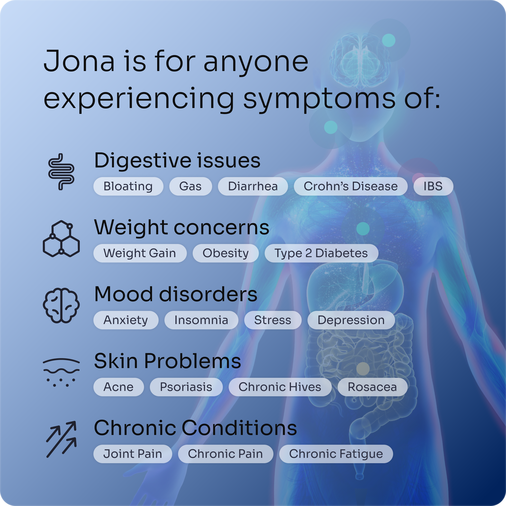 List of symptoms and conditions related to digestive issues, weight concerns, mood disorders, skin problems, and chronic conditions on a blue background with a human body illustration.